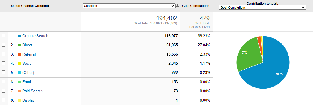 Google Analytics Kanalları